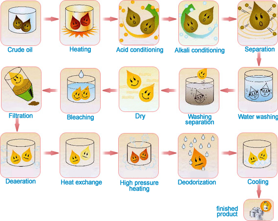 Production procedure